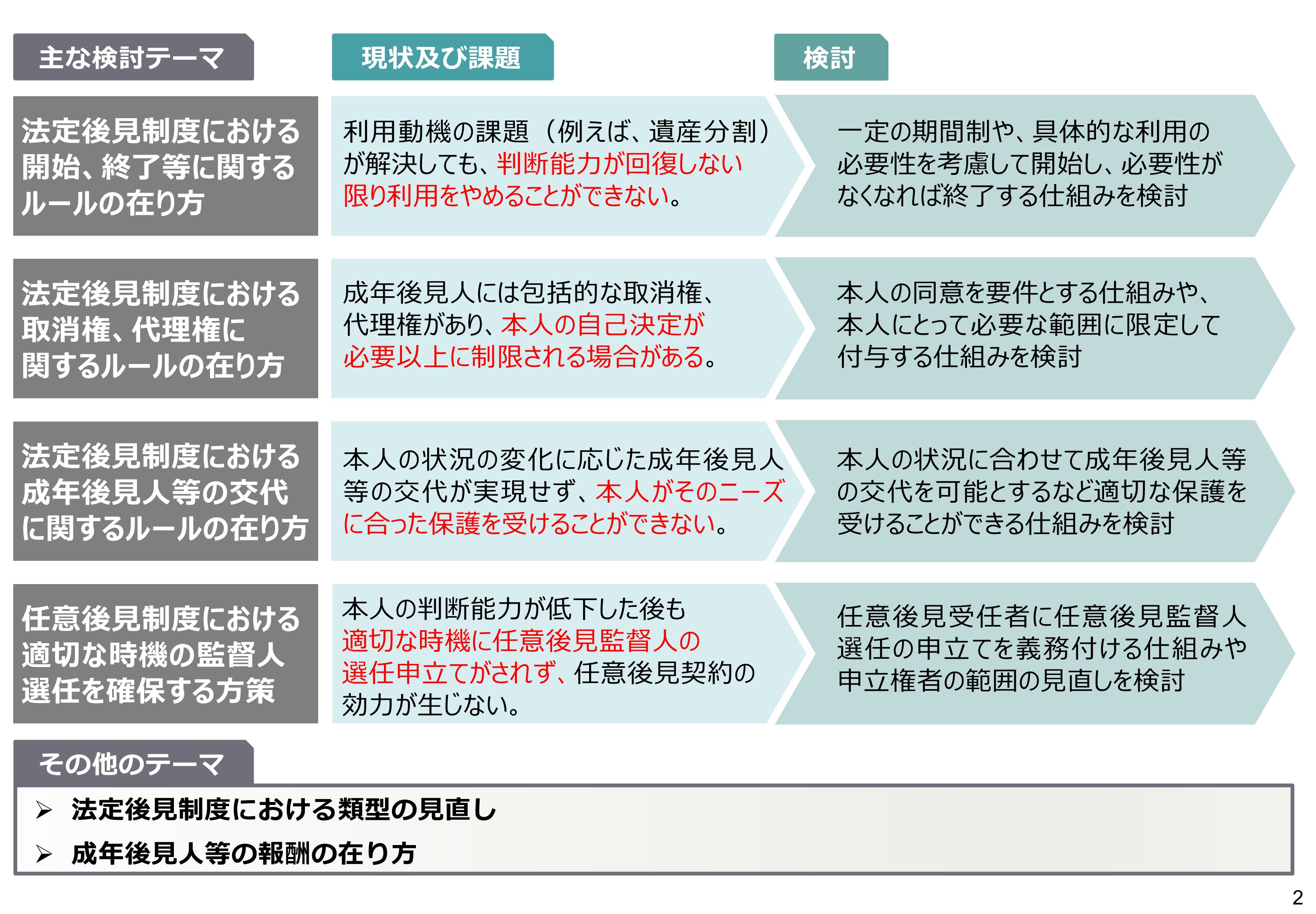 成年後見制度の法改正による見直し、主なポイント | 司法書士大和田事務所